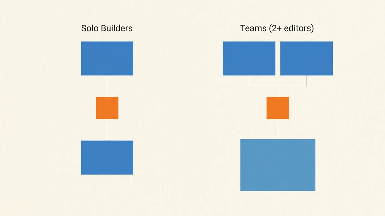 3. Solo Builders vs. Teams