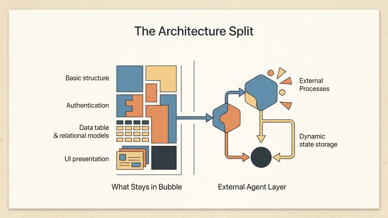 The Architecture Split: What Stays in Bubble vs. External Agent Layer