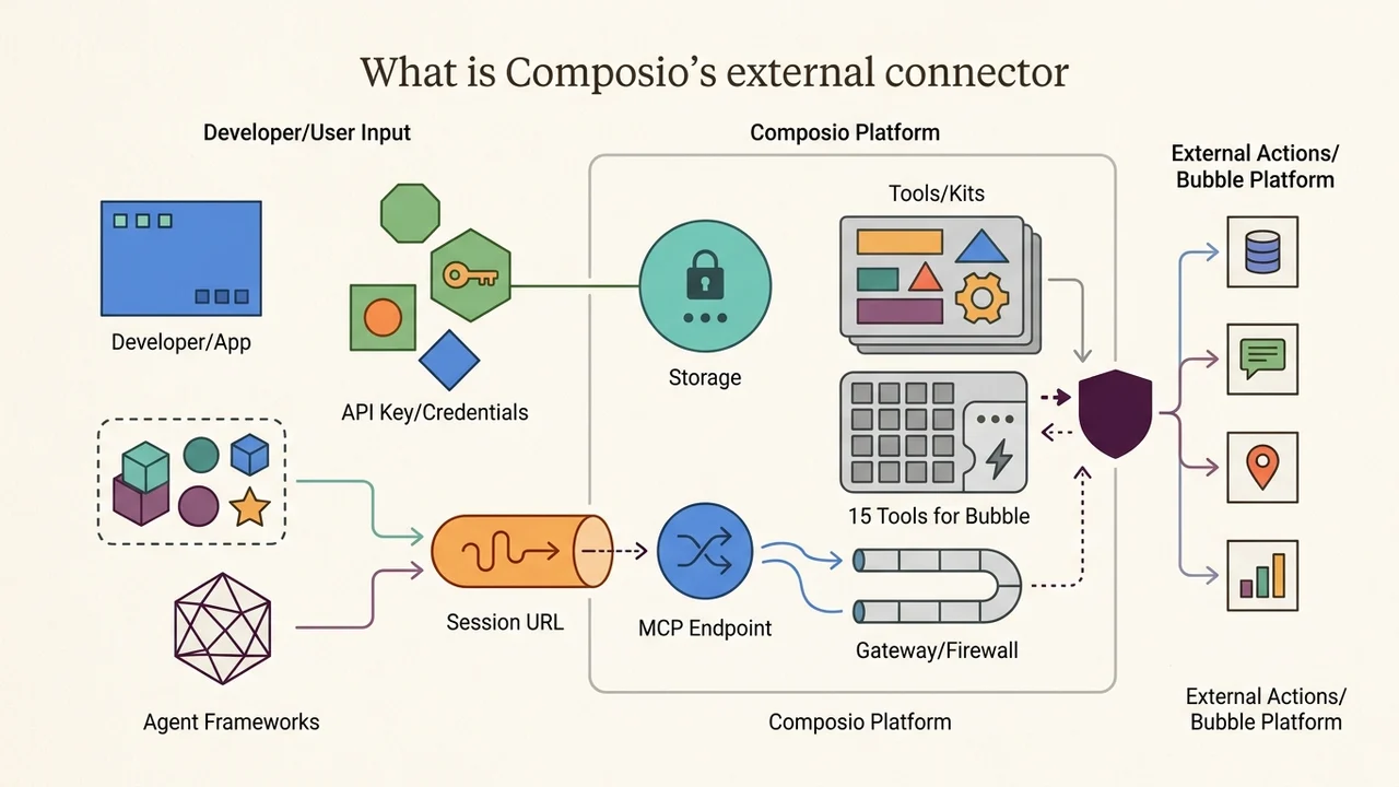 Що таке сторонній конектор Composio